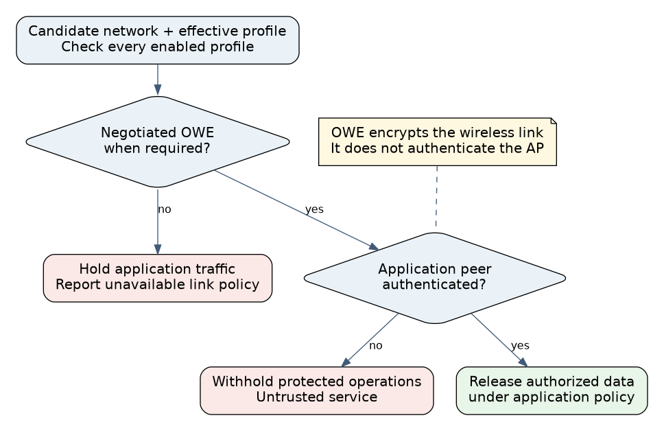 Two independent acceptance gates: negotiated OWE satisfies the selected link policy, while authenticated application service identity permits data release.