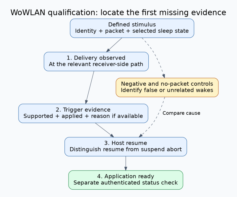 Four evidence gates for Wake-on-WLAN: packet delivery, radio trigger, host resume and application readiness, with a separate negative-traffic test.