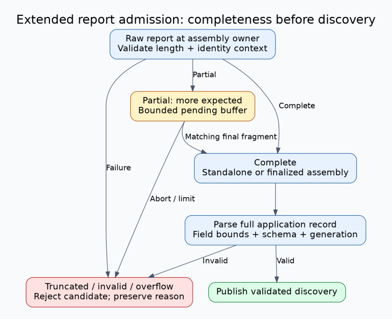 Extended-advertising admission flow separating partial assembly, truncation rejection, complete-record parsing and validated discovery publication.