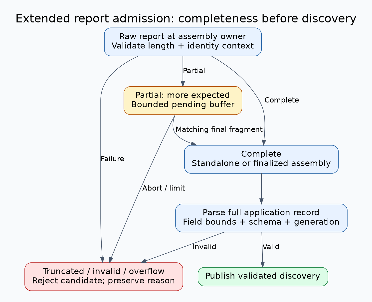 Extended-advertising admission flow separating partial assembly, truncation rejection, complete-record parsing and validated discovery publication.