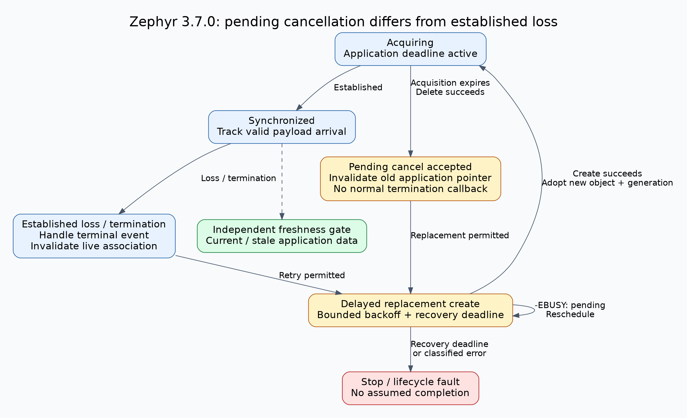 Periodic synchronization with distinct pending-cancellation and established-loss paths; pending cancellation invalidates the old handle and retries through delayed create results, while payload freshness is independent.