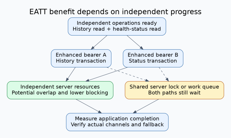EATT decision diagram contrasting independent transactions on separate bearers with a shared application lock that still serializes both paths.
