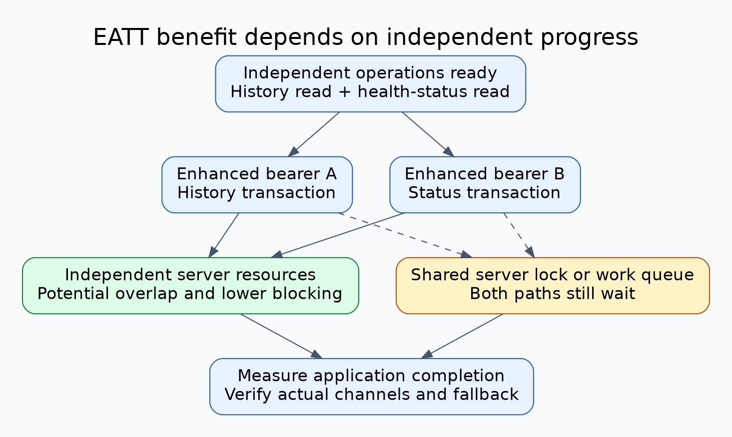 EATT decision diagram contrasting independent transactions on separate bearers with a shared application lock that still serializes both paths.