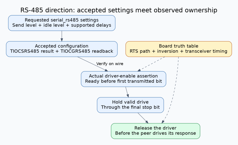 RS-485 qualification chain comparing requested and accepted Linux settings with observed driver enable before the first bit, through the final stop bit and release before the peer response.