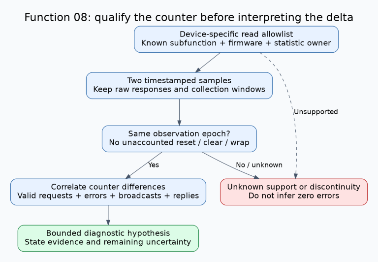 Diagnostic-counter workflow requiring supported read-only subfunctions, two timestamped observations, reset and wrap checks, then correlation with traffic before forming a fault hypothesis.