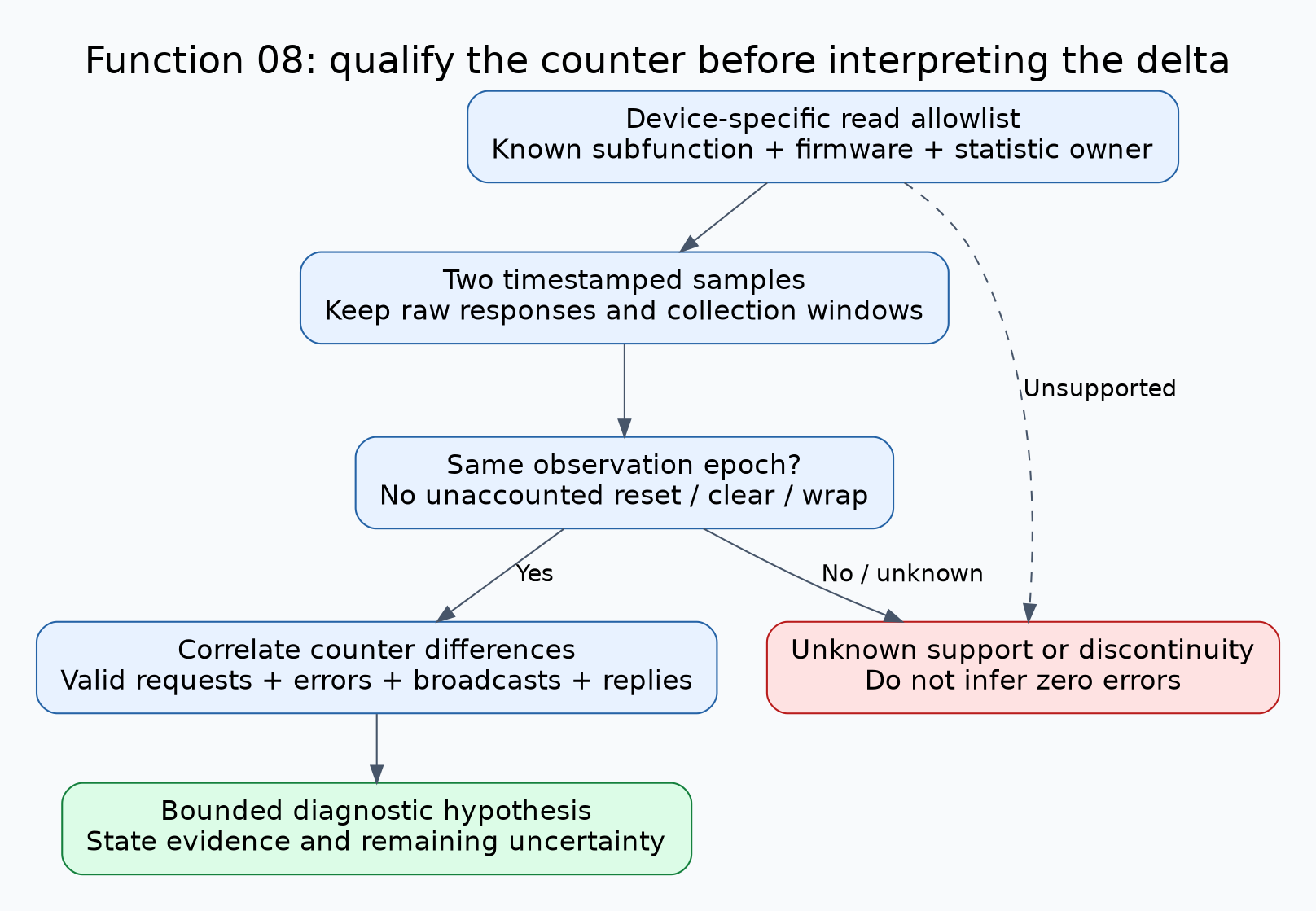 Diagnostic-counter workflow requiring supported read-only subfunctions, two timestamped observations, reset and wrap checks, then correlation with traffic before forming a fault hypothesis.