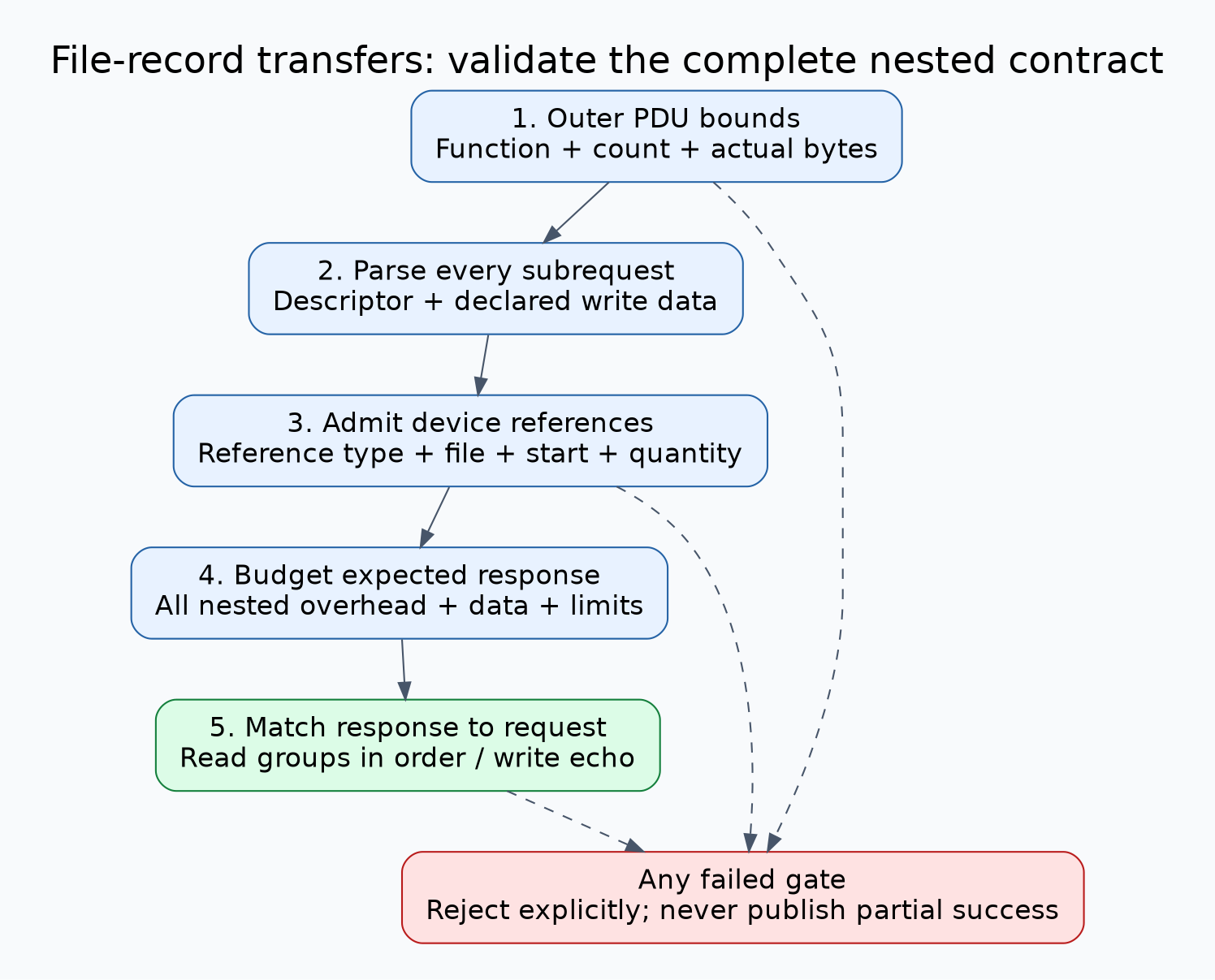 Modbus file-record validation layers: outer PDU bounds, complete subrequest parsing, device file-map checks, expected response sizing and response-to-request matching.