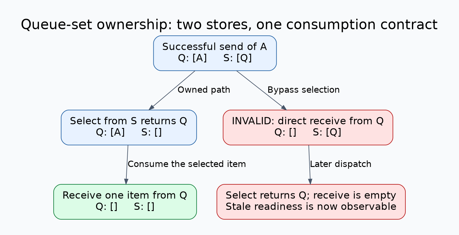 Queue-set state trace showing one valid select-and-receive sequence and a direct read that leaves a stale readiness handle.