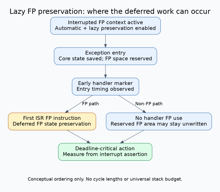 Conditional lazy-FPU sequence: an active interrupted FP context reserves stack space at exception entry, then the first ISR FP instruction triggers preservation before the deadline-critical action.