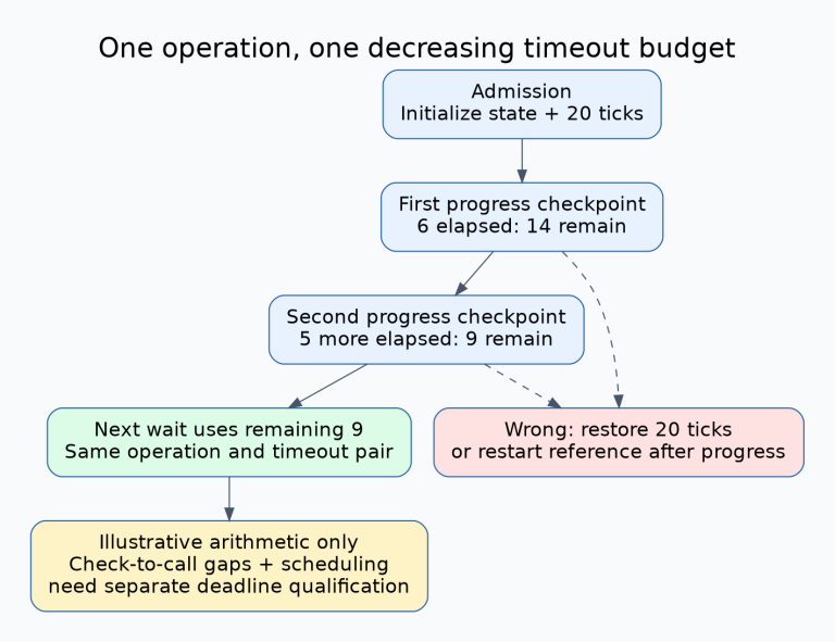 One logical operation starts with twenty ticks, consumes six before the first progress check and five before the second, leaving fourteen then nine; restarting twenty at either checkpoint incorrectly creates a new budget.