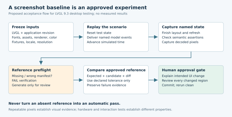 Flow from frozen LVGL inputs through deterministic replay and capture to reference preflight, comparison, and a separate human approval gate.