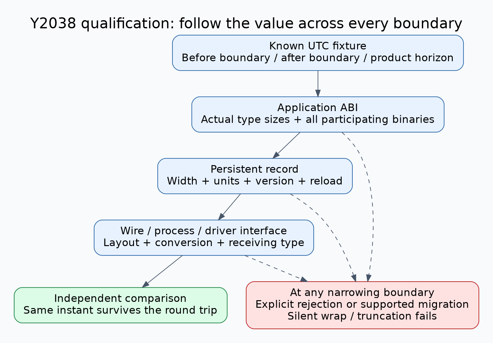 Y2038 qualification path showing a future UTC value crossing application ABI, persistent record, protocol decoder and driver boundaries, each checked for narrowing and round-trip equality.