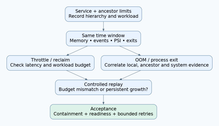 Memory-pressure investigation flow from service and ancestor limits through counters, stall time and exits to controlled replay and recovery acceptance.