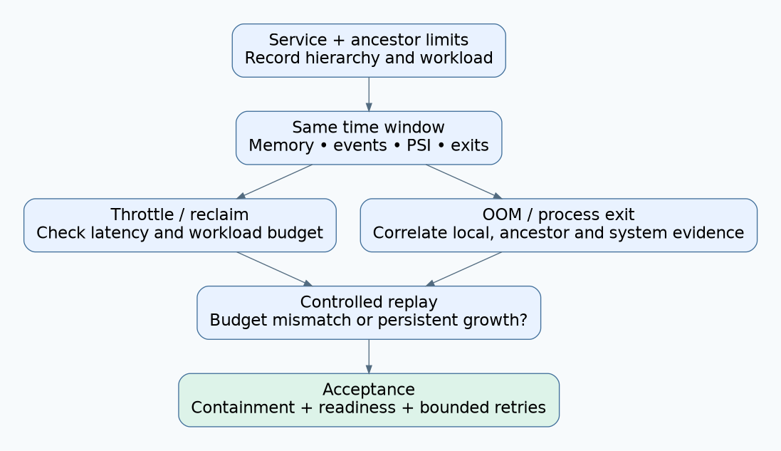 Memory-pressure investigation flow from service and ancestor limits through counters, stall time and exits to controlled replay and recovery acceptance.