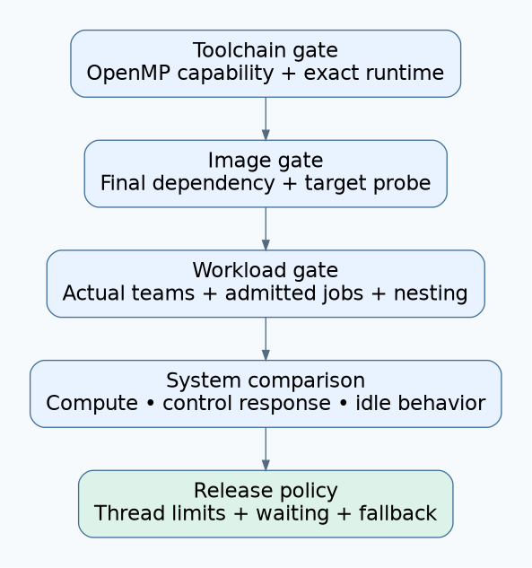 OpenMP qualification gates from toolchain capability and installed runtime through actual teams, concurrent work and complete-product responsiveness.
