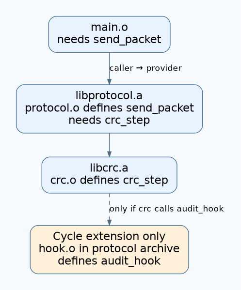 Dependency graph from main to the protocol archive to the checksum archive, with an optional return dependency on a separate hook member in the protocol archive.
