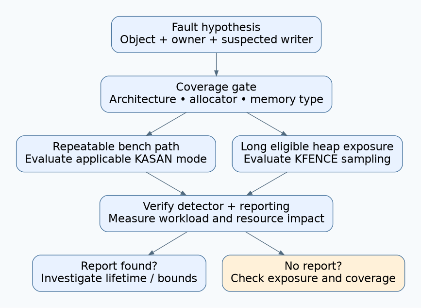Detector selection flow from an object-lifetime hypothesis through coverage gates to KASAN or KFENCE trials, followed by separate interpretation of reports and clean runs.
