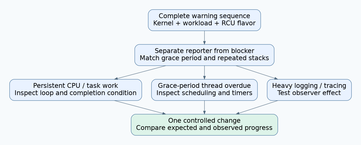RCU stall investigation flow separating the reporting CPU from reported blockers and branching into persistent work, overdue grace-period thread, and observer-effect tests.