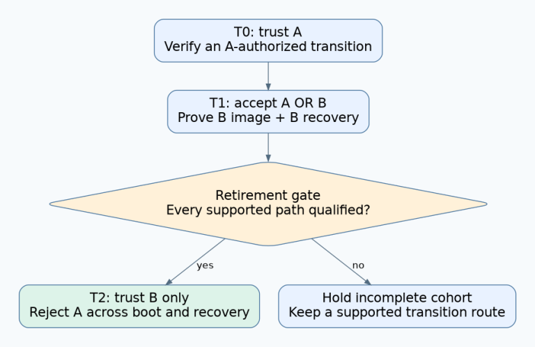 Planned key-rotation state flow from old-key trust through an either-key overlap to new-key-only trust after every supported boot and recovery path is qualified.