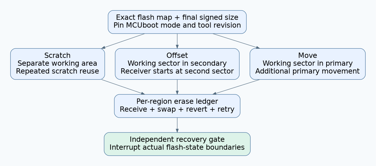 MCUboot mode comparison showing scratch as a separate working area, offset using secondary space, and move using primary space, followed by erase accounting and recovery tests.