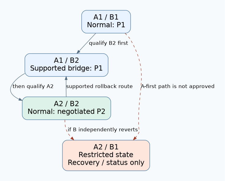 Version-pair graph showing the supported A1/B1 to A1/B2 to A2/B2 path and the restricted A2/B1 state reached by an unapproved A-first update or independent B rollback.