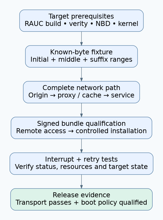 RAUC streaming qualification flow from target prerequisites and byte-range fixtures through the actual proxy path to signed-bundle access, installation and interruption tests.