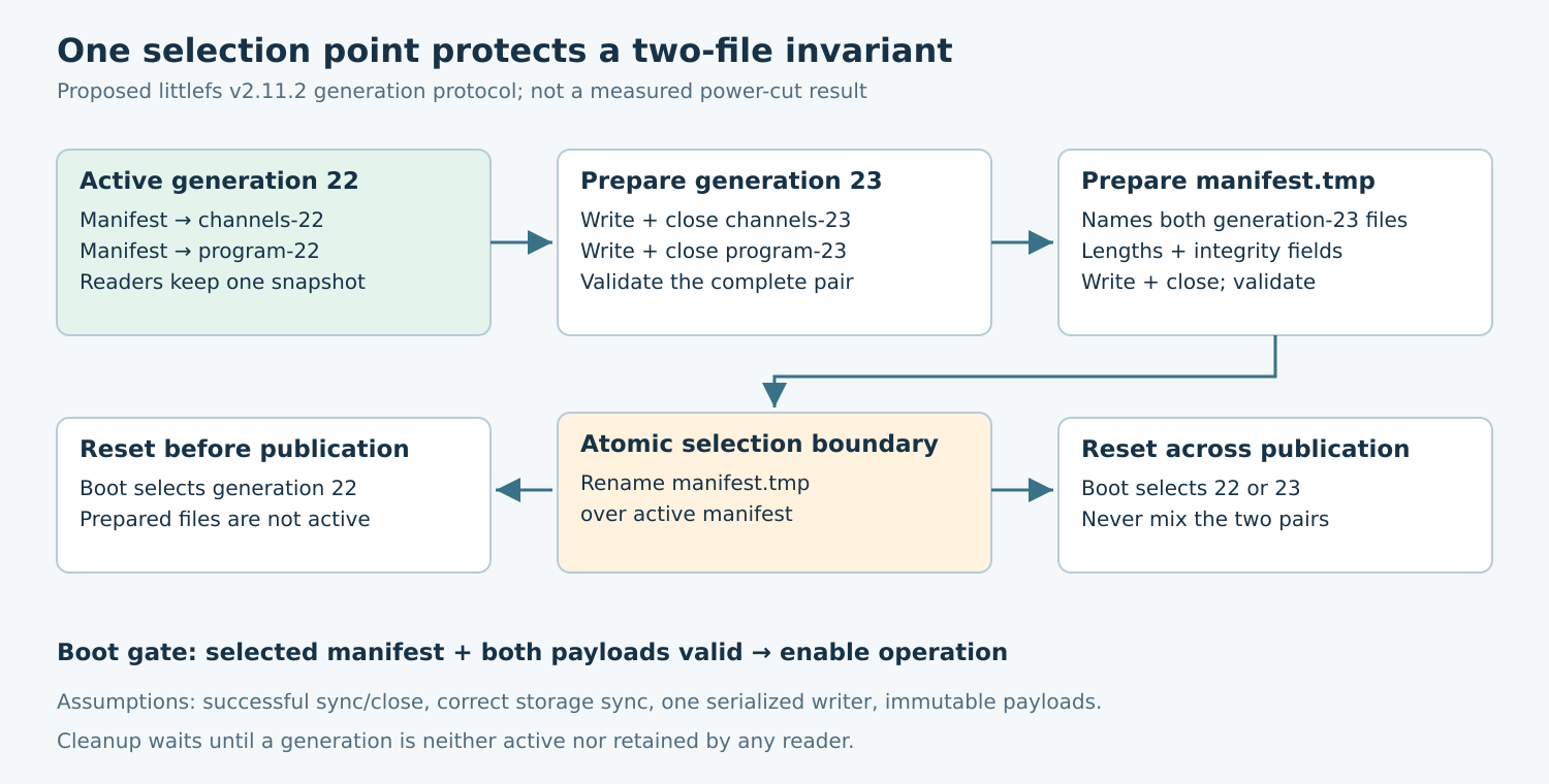 Three preparation steps lead to a single manifest rename; resets before and across publication select a complete old or new pair rather than mixed-generation files.