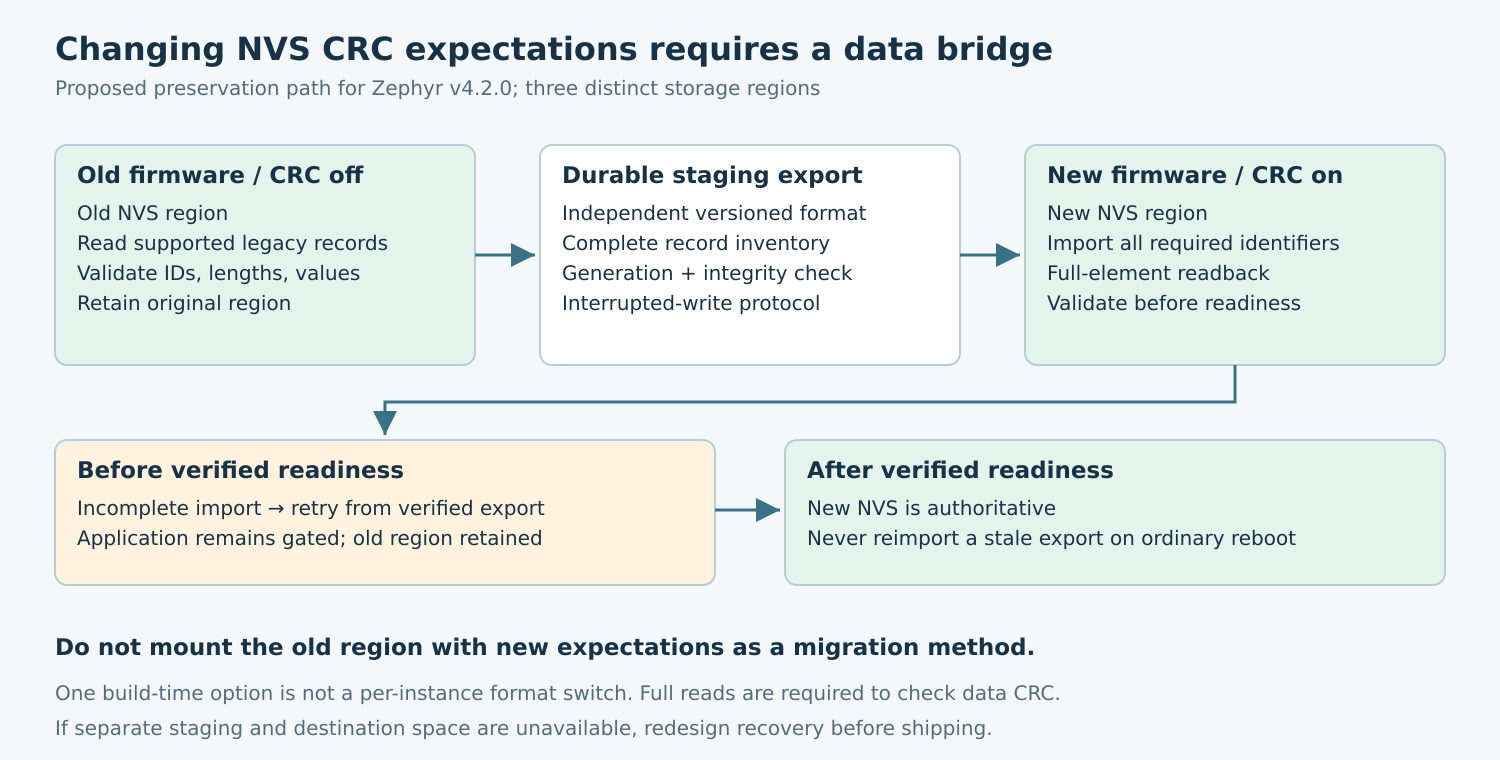 Old CRC-free NVS passes through an independent durable export to a new CRC-enabled NVS region, with application readiness gated until full readback succeeds.