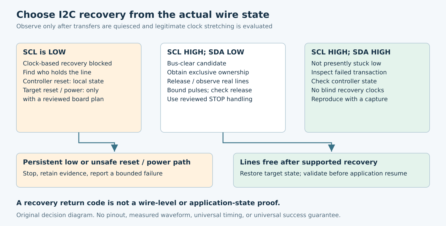 Three I2C wire states lead to different diagnostic and recovery choices, with explicit bounded failure and post-recovery validation outcomes.