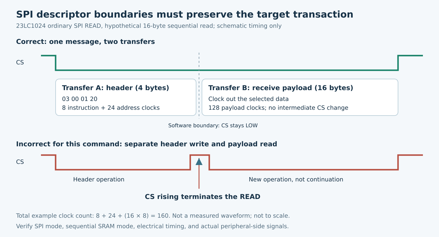 Schematic chip-select traces compare one two-transfer SPI message with separate header and payload operations that incorrectly terminate a 23LC1024 read.