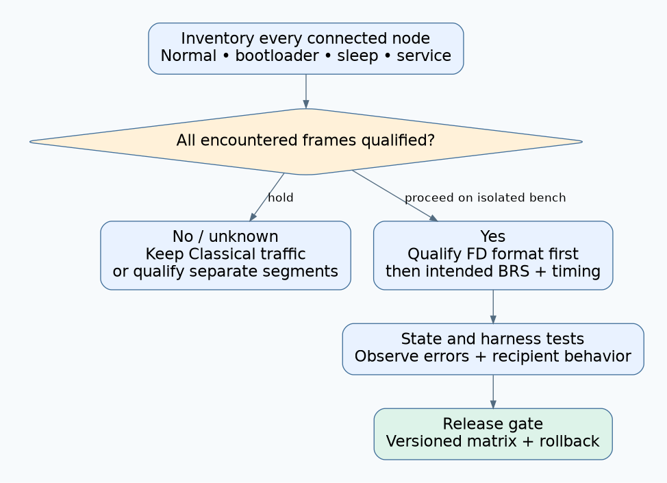 CAN FD rollout decision flow requiring inventory and frame compatibility before isolated format, bitrate-switching, harness and operating-state tests.