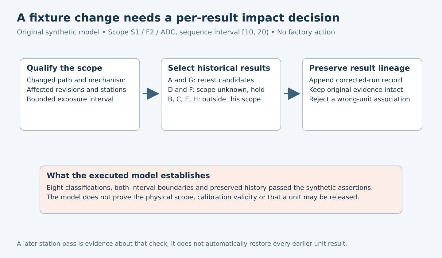 An evidence-backed fixture change scope selects synthetic prior results into candidates, unaffected-by-change and unknown holds, then appends a linked retest without overwriting original evidence.