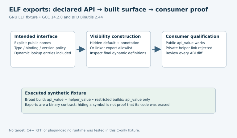 An explicit public API is enforced by compiler and linker visibility policy, checked against final dynamic definitions and validated with public and private consumer outcomes.