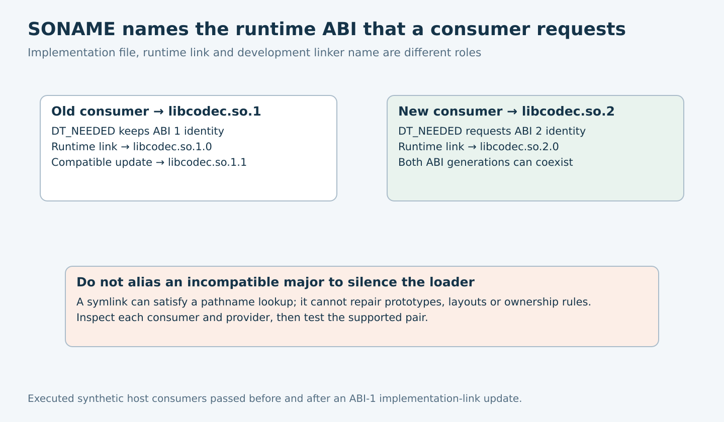 Old and new consumers request distinct SONAME majors with separate runtime links; a compatible implementation change stays behind the old major while incompatible ABI aliases are rejected.
