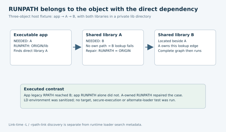 The executable finds direct dependency A using its RUNPATH, while A needs its own ORIGIN RUNPATH to locate B; a separate result box contrasts the executed RPATH and RUNPATH cases.