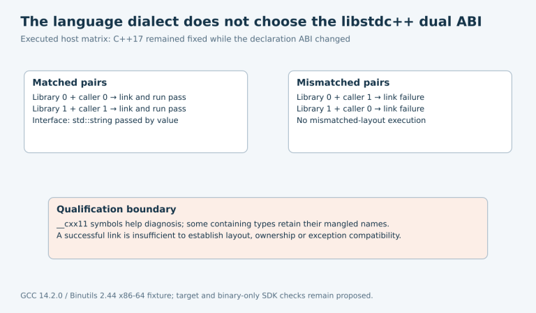 Two panels compare matched and mismatched libstdc++ dual-ABI builds under the same C++17 language mode, with a warning that successful links do not prove layout compatibility.