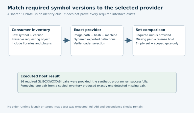Consumer symbol-version pairs are compared with the exact selected runtime provider; missing pairs hold the release, while a clean comparison is only one qualification gate.