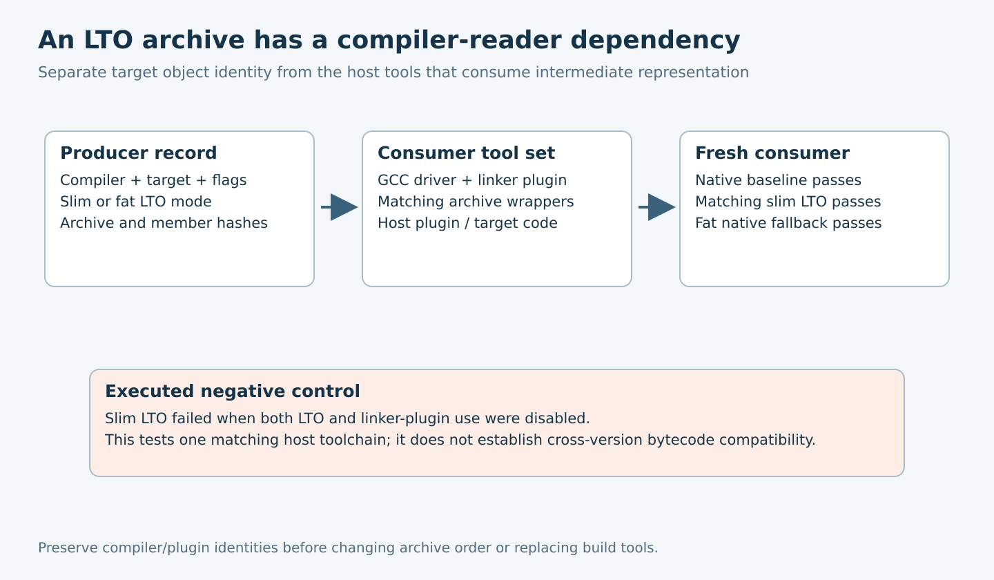 Producer identity flows through a matching compiler and plugin tool set to a fresh consumer, with a negative control showing slim-LTO failure when the LTO path is disabled.
