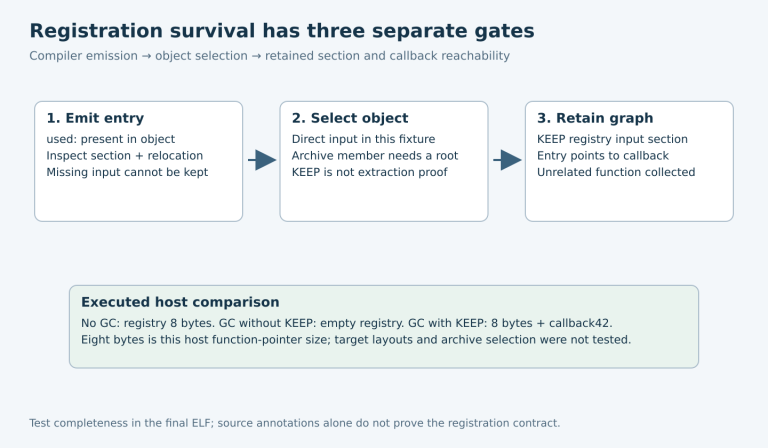 Three gates distinguish compiler emission, object selection and garbage-collection retention, with a tested KEEP rule preserving the registry-to-callback edge while unrelated code is removed.