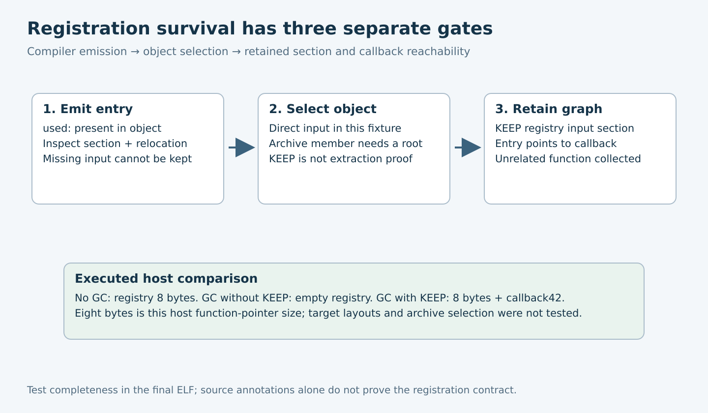 Three gates distinguish compiler emission, object selection and garbage-collection retention, with a tested KEEP rule preserving the registry-to-callback edge while unrelated code is removed.