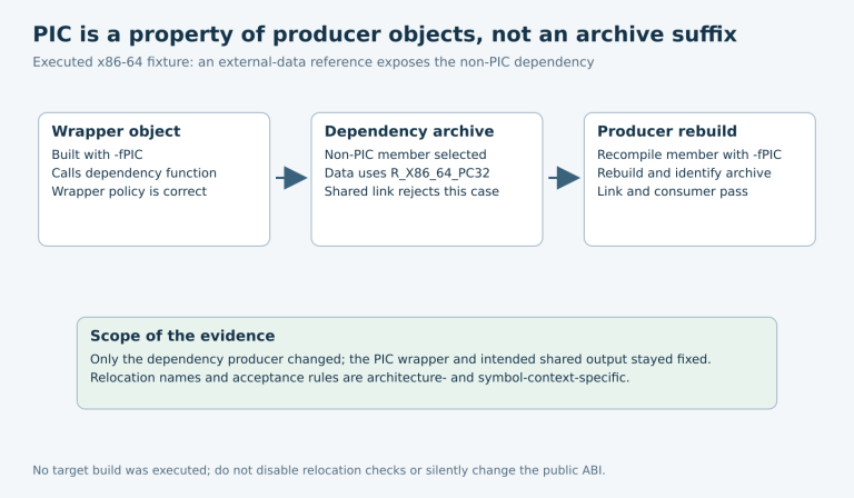 A PIC wrapper encounters a selected non-PIC archive member whose x86-64 data relocation is rejected; recompiling that producer member with PIC repairs the tested shared-library link.