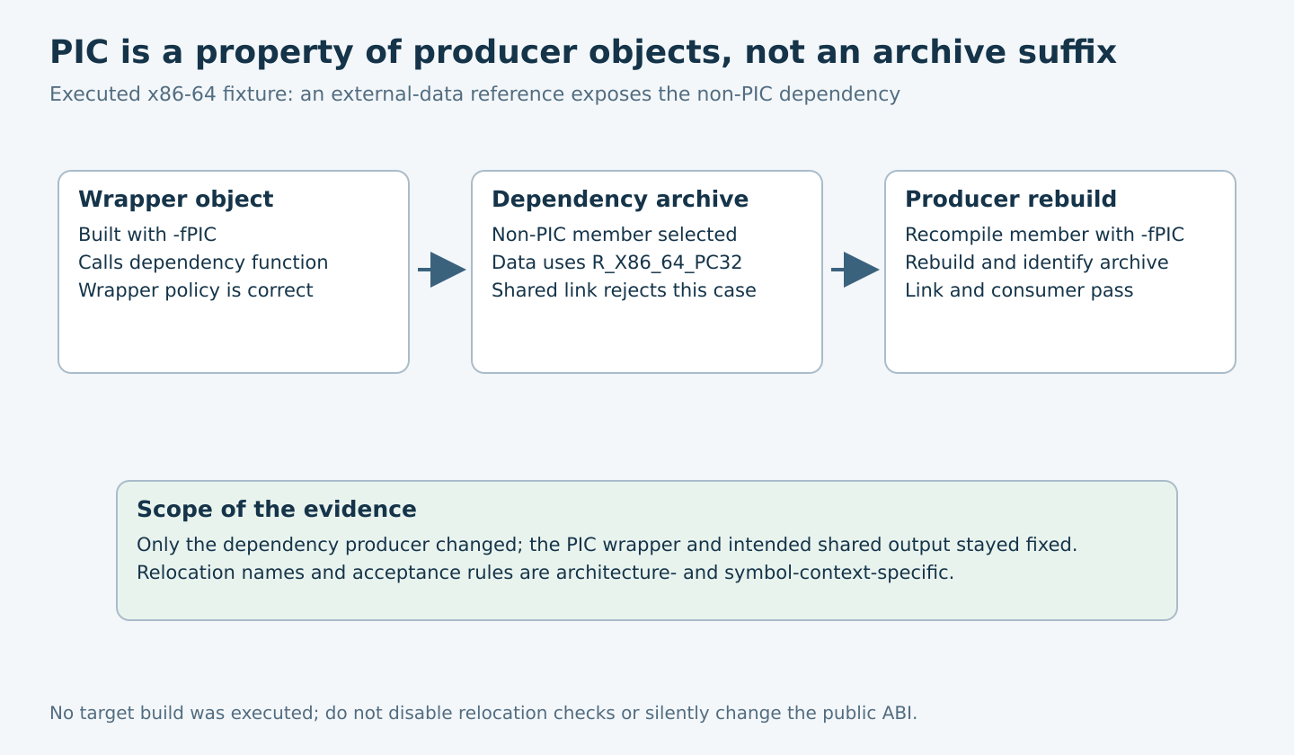 A PIC wrapper encounters a selected non-PIC archive member whose x86-64 data relocation is rejected; recompiling that producer member with PIC repairs the tested shared-library link.