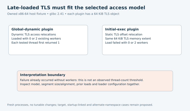 Two plugin panels contrast global-dynamic success with initial-exec static-TLS allocation failure for the same 64 KiB object, explicitly rejecting a thread-count threshold inference.