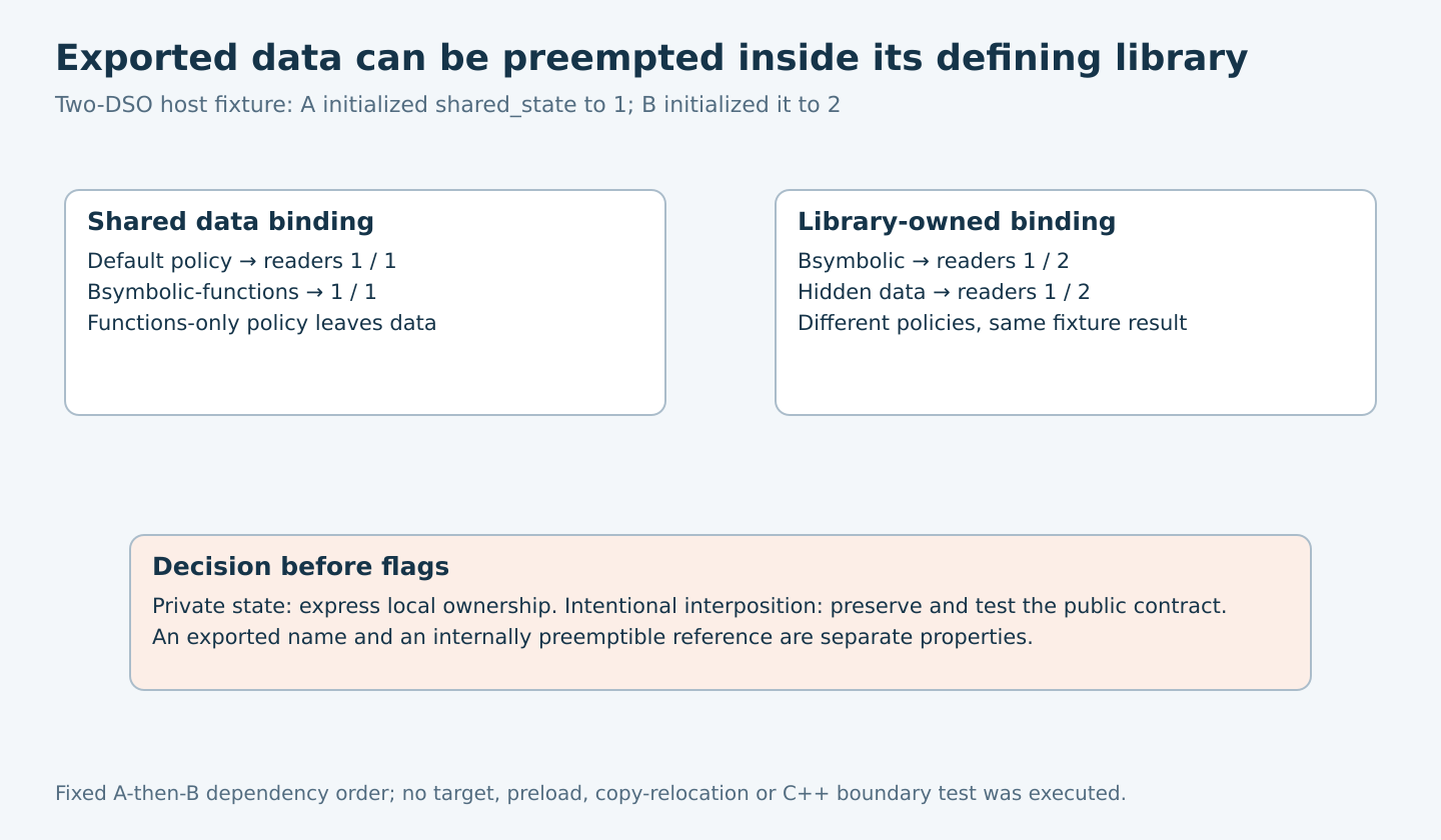 Two policy panels compare default and functions-only interposition with symbolic and hidden-data local binding, showing the tested reader values for two colliding libraries.