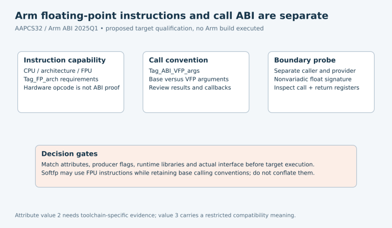 Three independent panels distinguish Arm instruction capability, parameter/result convention and a separately compiled boundary probe, with explicit proposed-only status.