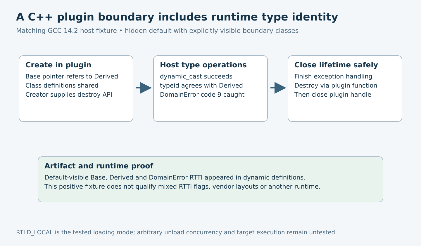 A plugin creates a polymorphic object, the host performs a downcast and typed exception catch, and destruction precedes unloading; exported RTTI and runtime limits are explicit.