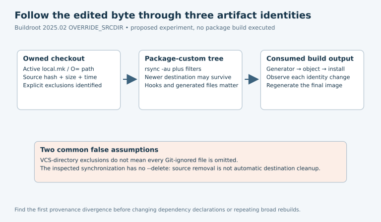 An edited checkout file is traced through rsync into the package-custom tree and then through generation, compilation and image installation, highlighting update and exclusion semantics.