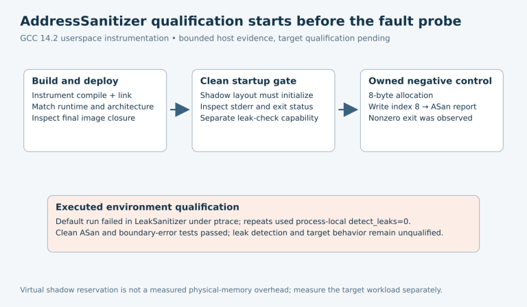 Compiler/runtime deployment leads through clean shadow-memory startup to an owned heap-boundary negative test; the initial leak-check failure and process-local exclusion are explicitly shown.