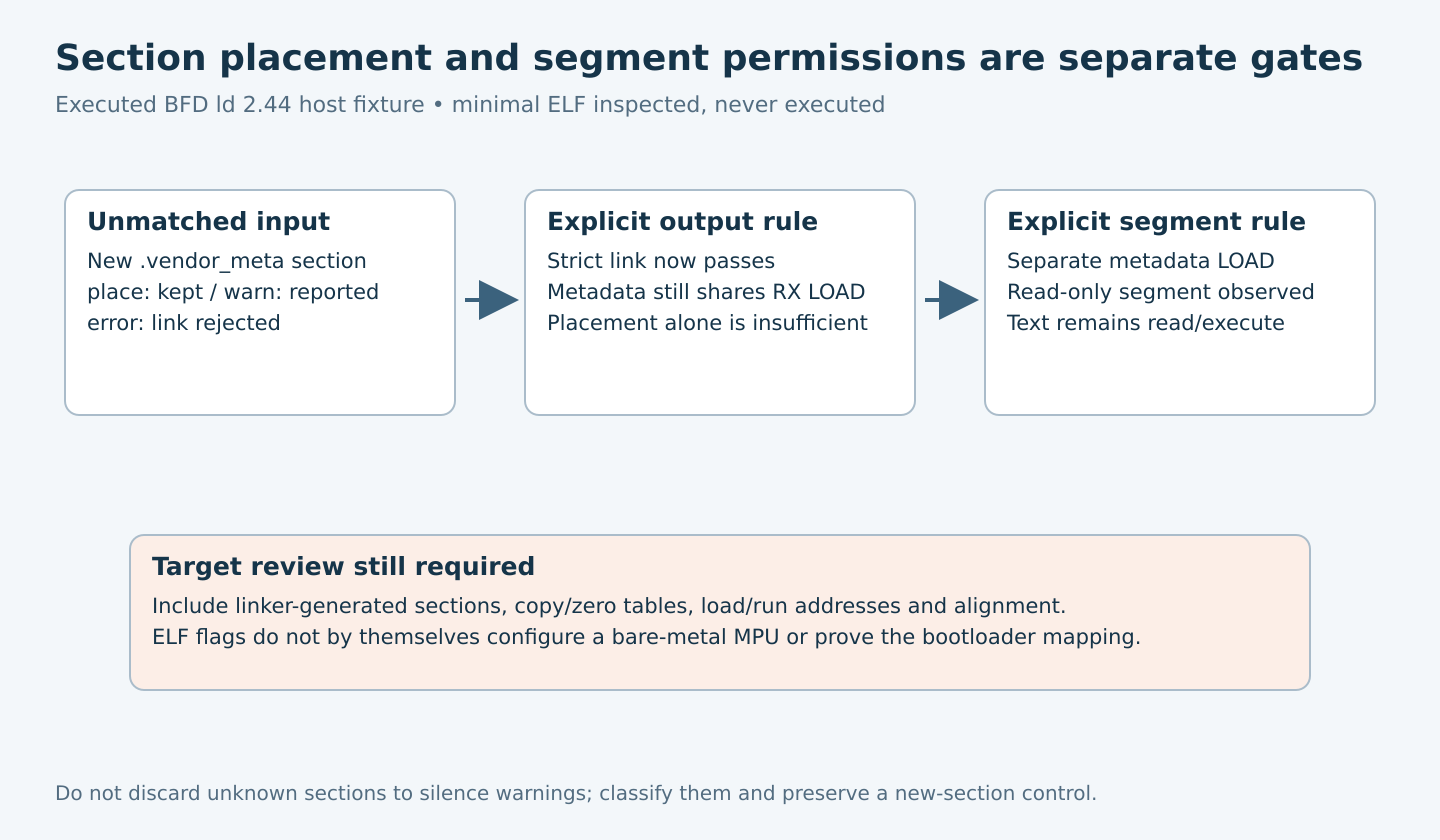An injected orphan is detected, explicitly placed and then assigned to a separate read-only segment, showing that a strict section match alone did not remove executable segment permission.
