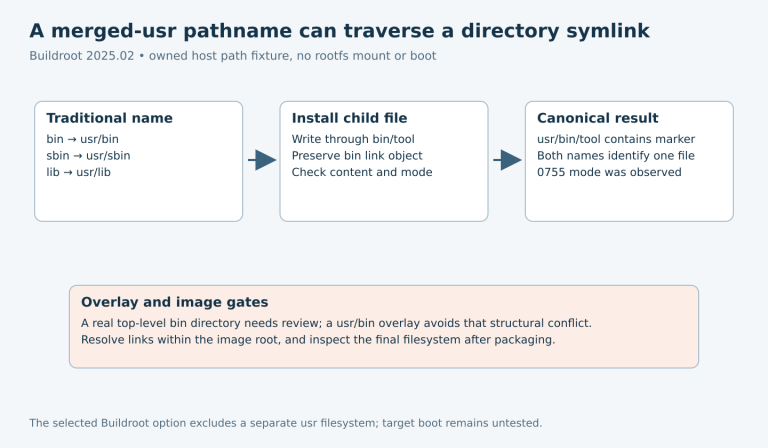 Relative top-level symlinks lead an installation through bin/tool to the canonical usr/bin/tool file while preserving link identity, followed by overlay and final-image checks.